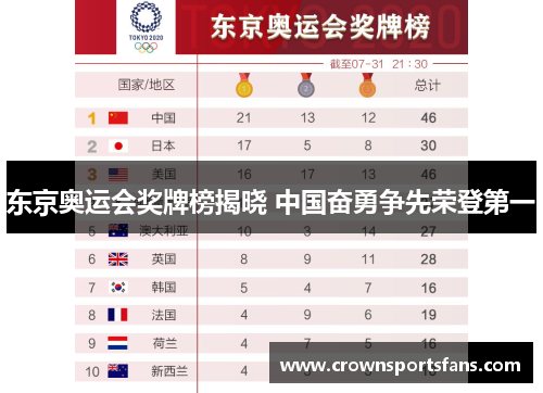 东京奥运会奖牌榜揭晓 中国奋勇争先荣登第一
